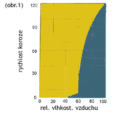 rychlost koroze při vlhkosti vzduchu