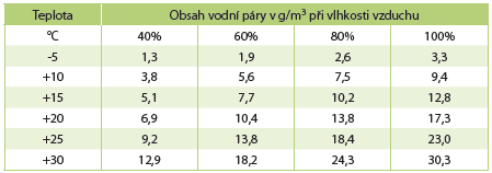 obsah vody ve vzduchu - odvlhčování vzduchu