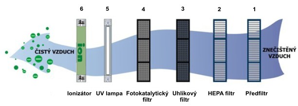 Čistička Fresh - diagram