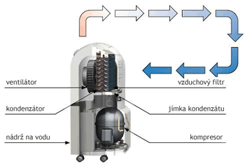 kompresorové domácí odvlhčovače