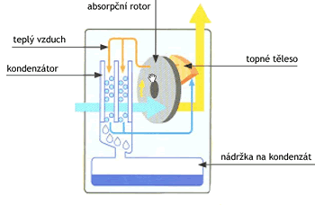 adsorpční odvlhčovače